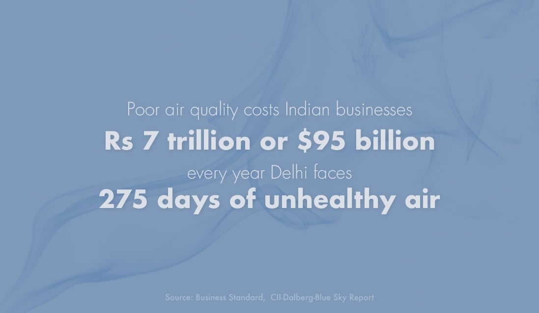 Declining air quality in Delhi, NCR & Gurugram