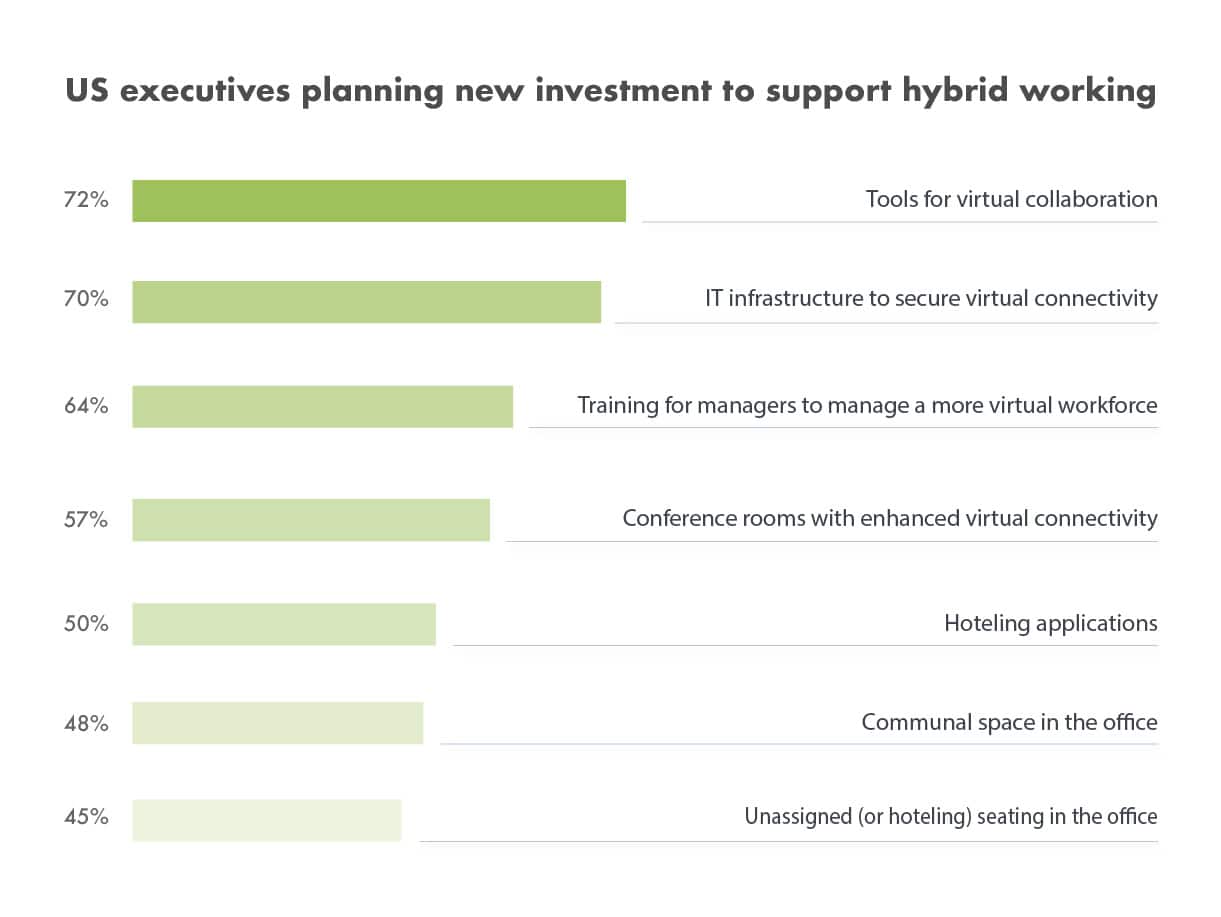  US-companies-plans-to-create-the-ideal-hybrid-working-space