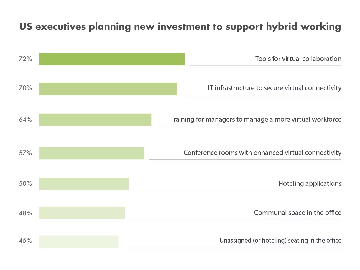  US-companies-plans-to-create-the-ideal-hybrid-working-space