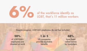 LGBTQ+ Inclusion at workplace -  Zyeta