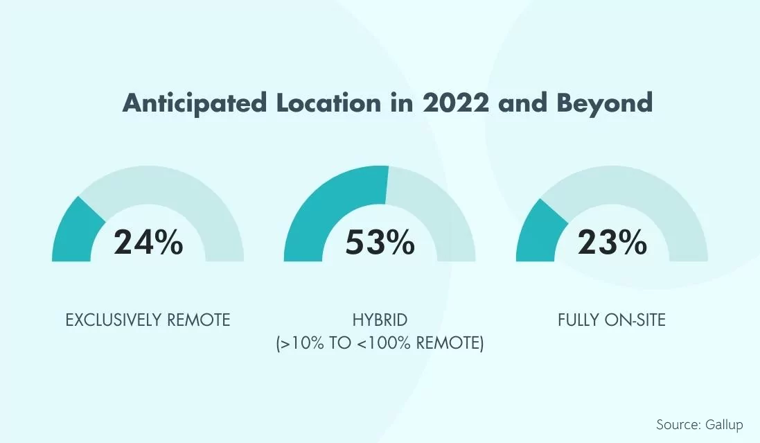 Hybrid workplace statistics