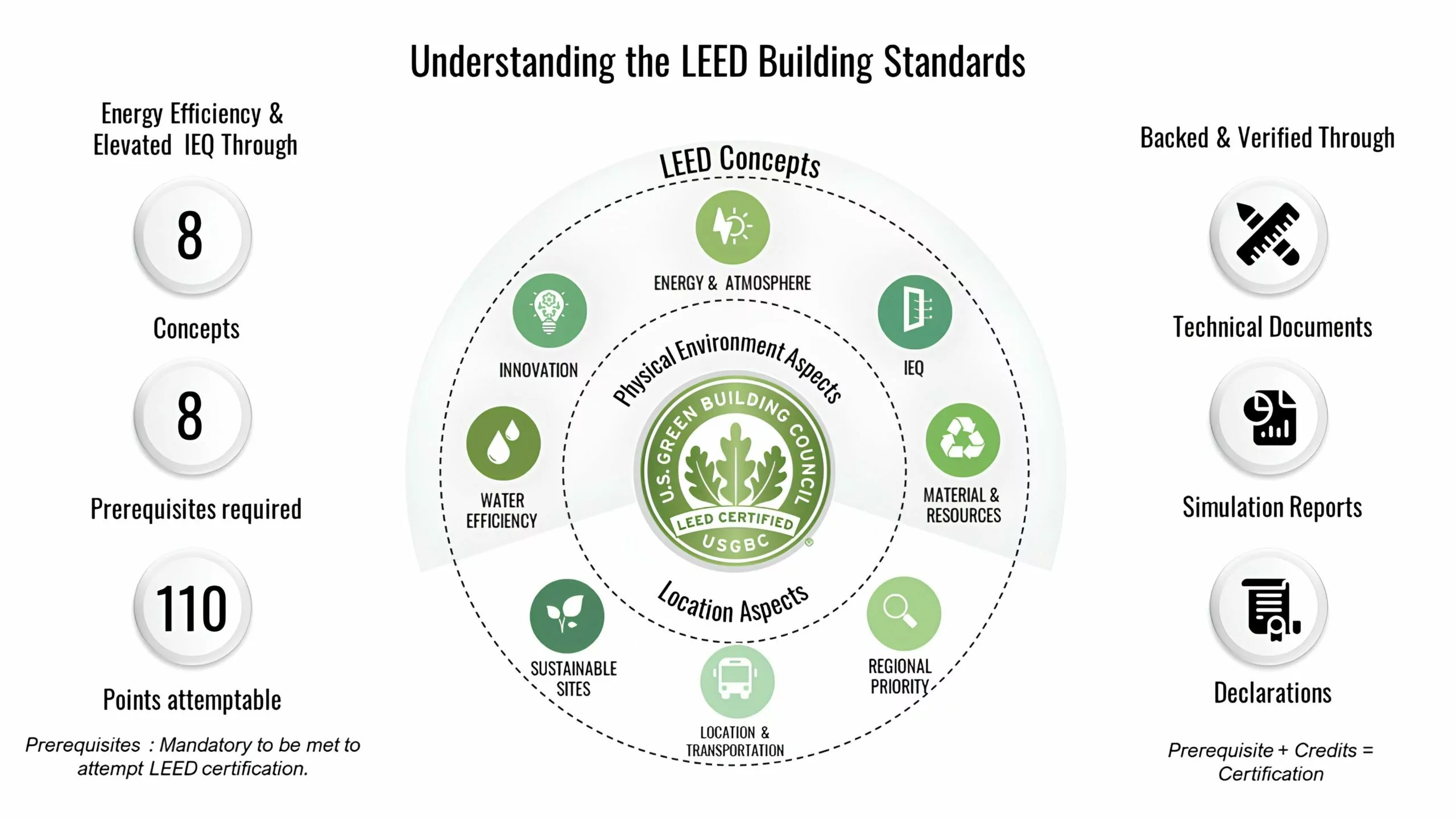 LEED ID+C: The Future of Built Environments