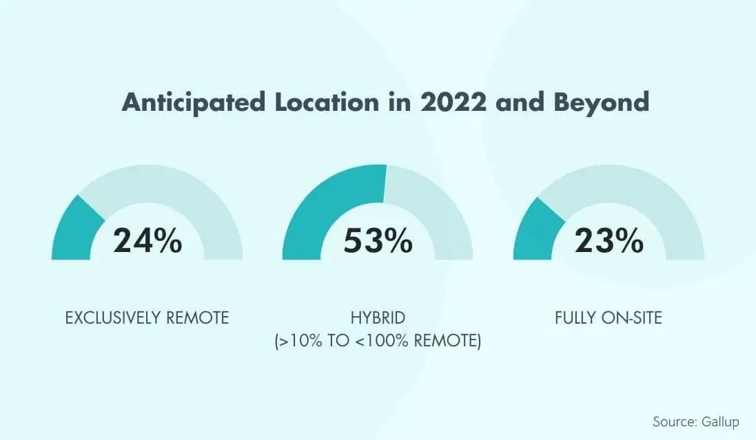 Hybrid workplace statistics