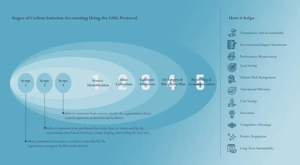 Stages of Carbon Emission Accounting Using the GHG Protocol
