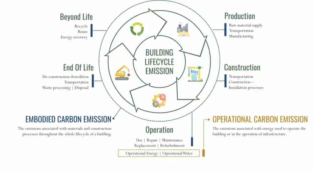 building-lifecycle-emission